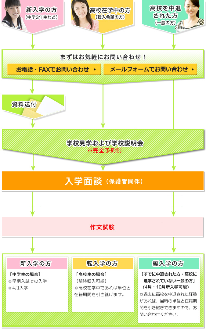 入学までの流れ