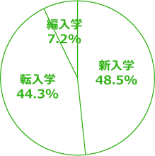 入学者の比率